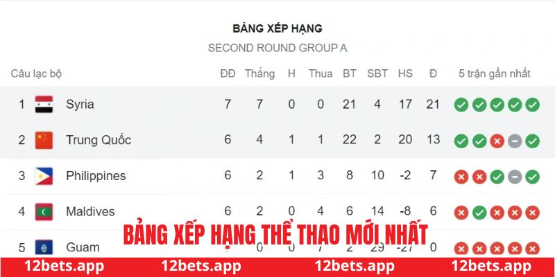 Bảng xếp hạng thể thao mới nhất